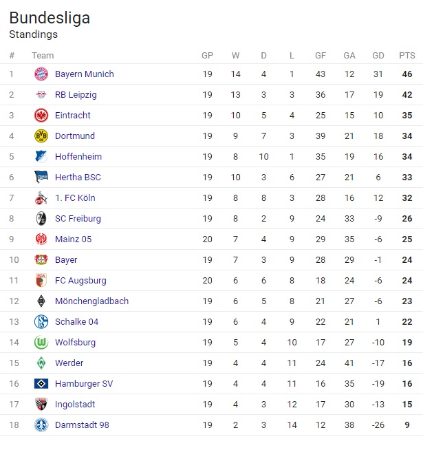 صعود ماینتس به رده نهم جدول