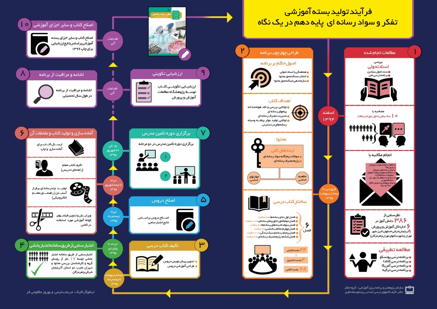 بررسی یک ساله تدریس کتاب سواد رسانه‌ای در مدارس
