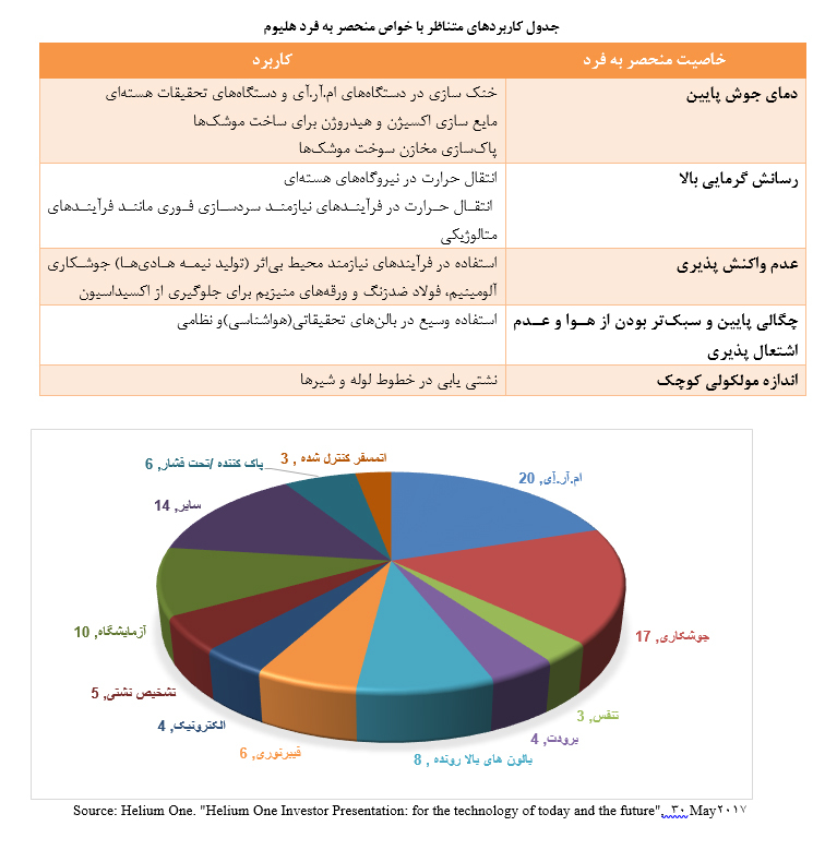 بررسي ظرفيت تولید گاز هلیوم در ایران