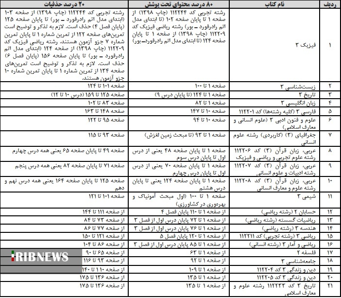 اعلام میزان پوشش محتوای کتاب‌های درسی پایه دوازدهم در کنکور