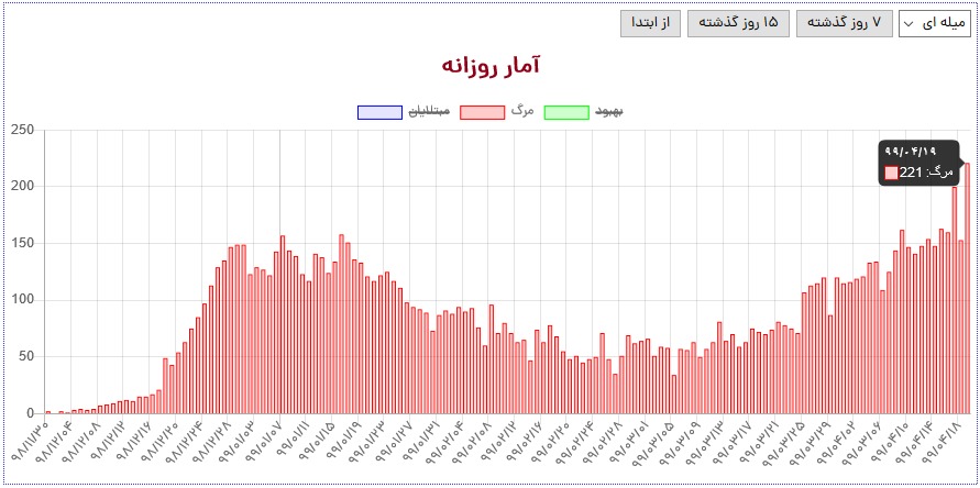 کرونا باز هم در ایران رکورد زد کرونا باز هم در ایران رکورد زد