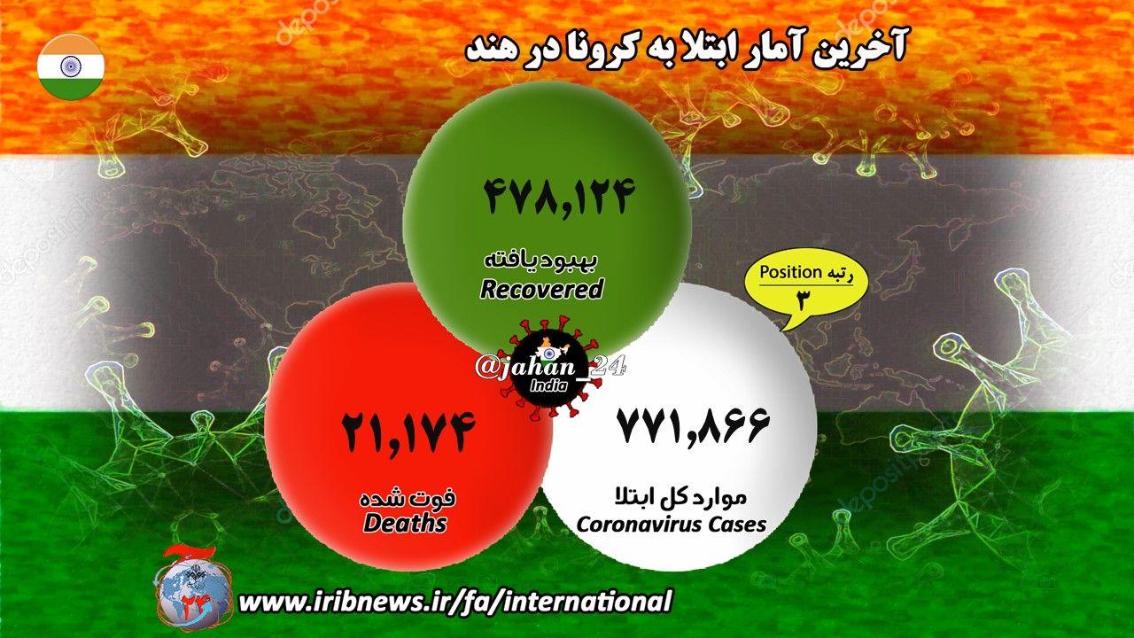مبتلایان به کرونا درجهان حدود ۱۲ میلیون ۲۰۵ هزار نفر مبتلایان به کرونا درجهان حدود ۱۲ میلیون ۲۰۵ هزار نفر