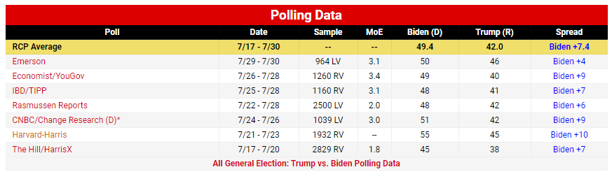 (۹۲ روز) شدت گرفتن رقابت‌ها بر سر ورود به کاخ سفید