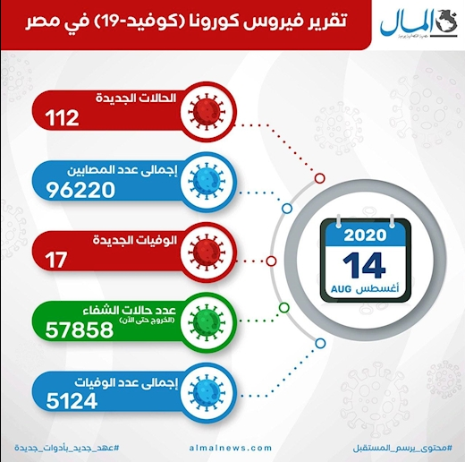 ثبت ۱۱۲ مورد جدید ابتلا به کرونا در مصر