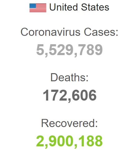 تعداد مبتلایان به کرونا در آمریکا از مرز ۵.۵ میلیون نفر گذشت تعداد مبتلایان به کرونا در آمریکا از مرز ۵.۵ میلیون نفر گذشت