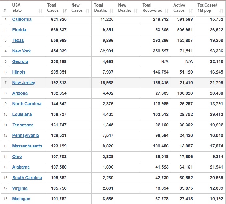 تعداد مبتلایان به کرونا در آمریکا از مرز ۵.۵ میلیون نفر گذشت تعداد مبتلایان به کرونا در آمریکا از مرز ۵.۵ میلیون نفر گذشت