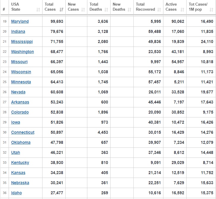 تعداد مبتلایان به کرونا در آمریکا از مرز ۵.۵ میلیون نفر گذشت تعداد مبتلایان به کرونا در آمریکا از مرز ۵.۵ میلیون نفر گذشت