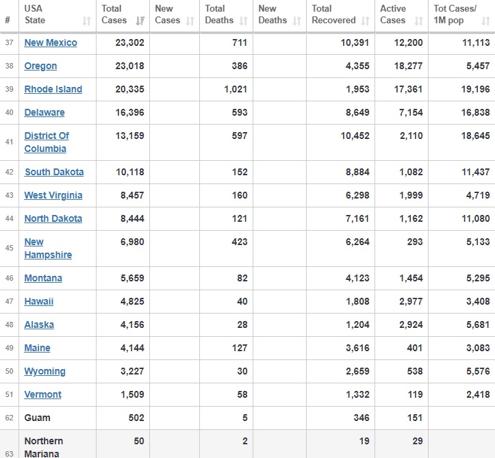 تعداد مبتلایان به کرونا در آمریکا از مرز ۵.۵ میلیون نفر گذشت تعداد مبتلایان به کرونا در آمریکا از مرز ۵.۵ میلیون نفر گذشت