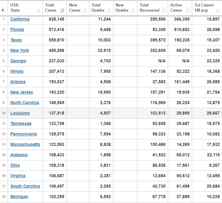 افزايش شمار قربانیان کرونا در آمریکا به ۱۷۳۱۲۸ نفر افزايش شمار قربانیان کرونا در آمریکا به ۱۷۳۱۲۸ نفر