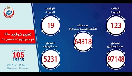 شناسایی ۱۲۳ مورد جدید ابتلا به کووید-۱۹ در مصر