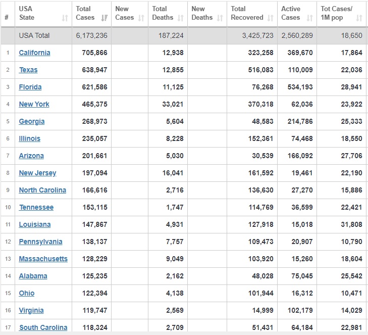 عبور جانباختگان کرونا در آمریکا از مرز ۱۸۷ هزار نفر عبور جانباختگان کرونا در آمریکا از مرز ۱۸۷ هزار نفر
