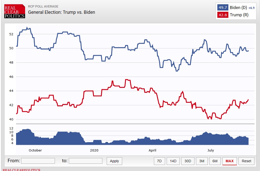 تشدید رقابت بر سر ورود به کاخ سفید؛ ۶۴ روز مانده به انتخابات