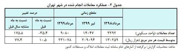 میانگین قیمت مسکن در تهران به ۲۳ میلیون تومان رسید