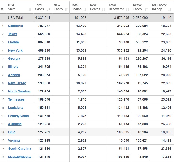 عبور تعداد جانباختگان کرونا در آمریکا از مرز ۱۹۱ هزار نفر عبور تعداد جانباختگان کرونا در آمریکا از مرز ۱۹۱ هزار نفر