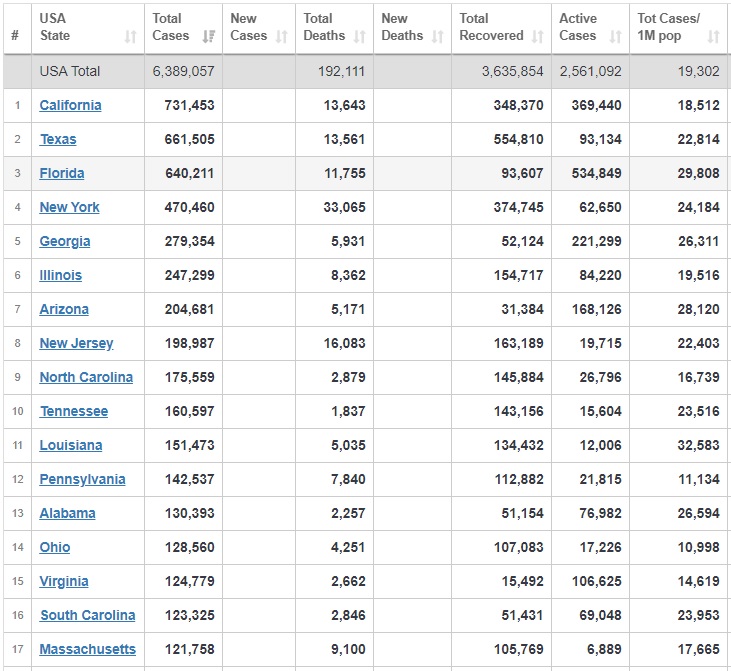 کرونا در آمریکا بيش از ۱۹۲ هزار قرباني گرفت کرونا در آمریکا بيش از ۱۹۲ هزار قرباني گرفت
