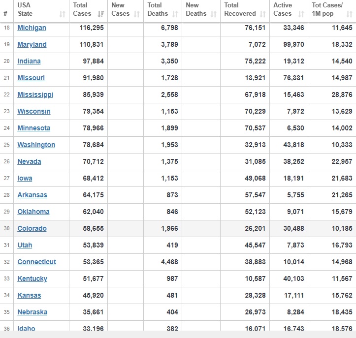 کرونا در آمریکا بيش از ۱۹۲ هزار قرباني گرفت کرونا در آمریکا بيش از ۱۹۲ هزار قرباني گرفت