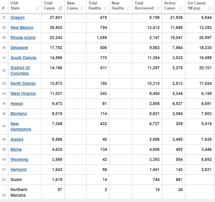کرونا در آمریکا بيش از ۱۹۲ هزار قرباني گرفت کرونا در آمریکا بيش از ۱۹۲ هزار قرباني گرفت