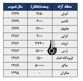 مناطق آزاد ایران کجای معادلات دولت‌ها قرار دارند؟