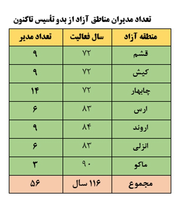 مناطق آزاد ایران کجای معادلات دولت‌ها قرار دارند؟