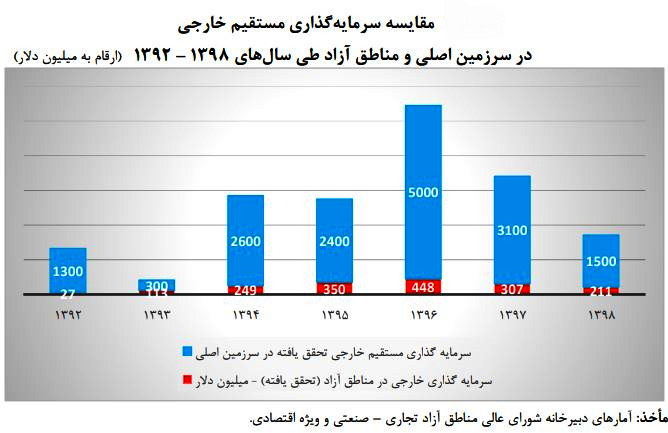 مناطق آزاد ایران کجای معادلات دولت‌ها قرار دارند؟