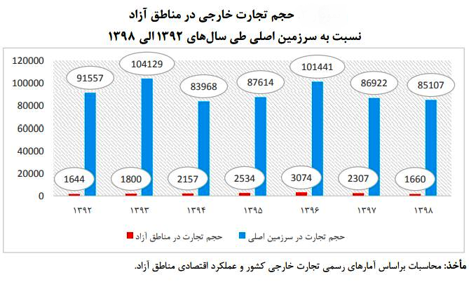 مناطق آزاد ایران کجای معادلات دولت‌ها قرار دارند؟