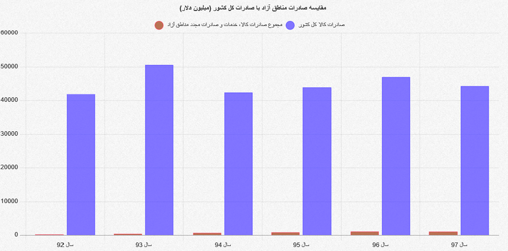 مناطق آزاد ایران کجای معادلات دولت‌ها قرار دارند؟