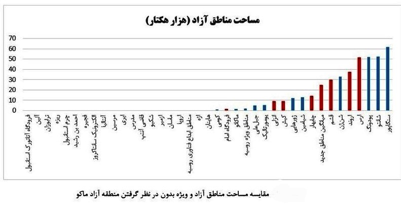 مناطق آزاد ایران کجای معادلات دولت‌ها قرار دارند؟