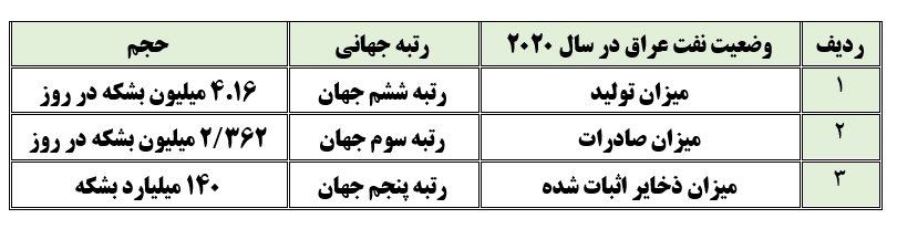 ظرفیت های همکاری های اقتصادی با محور مقاومت (2) عراقبخش دوم:&zwnj; همکاری در زمینه انرژی