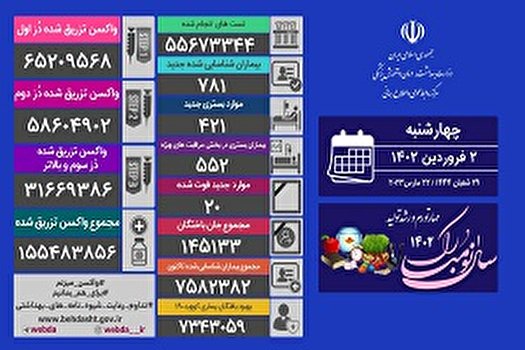 فوت ۲۰ نفر و شناسایی ۷۸۱ بیمار جدید کرونایی در کشور