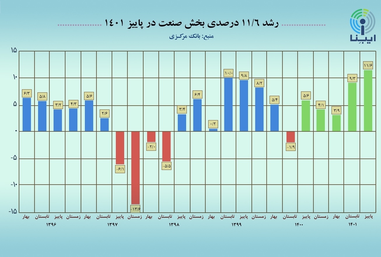 بخش صنعت روندی رو به افزایش یا کاهش