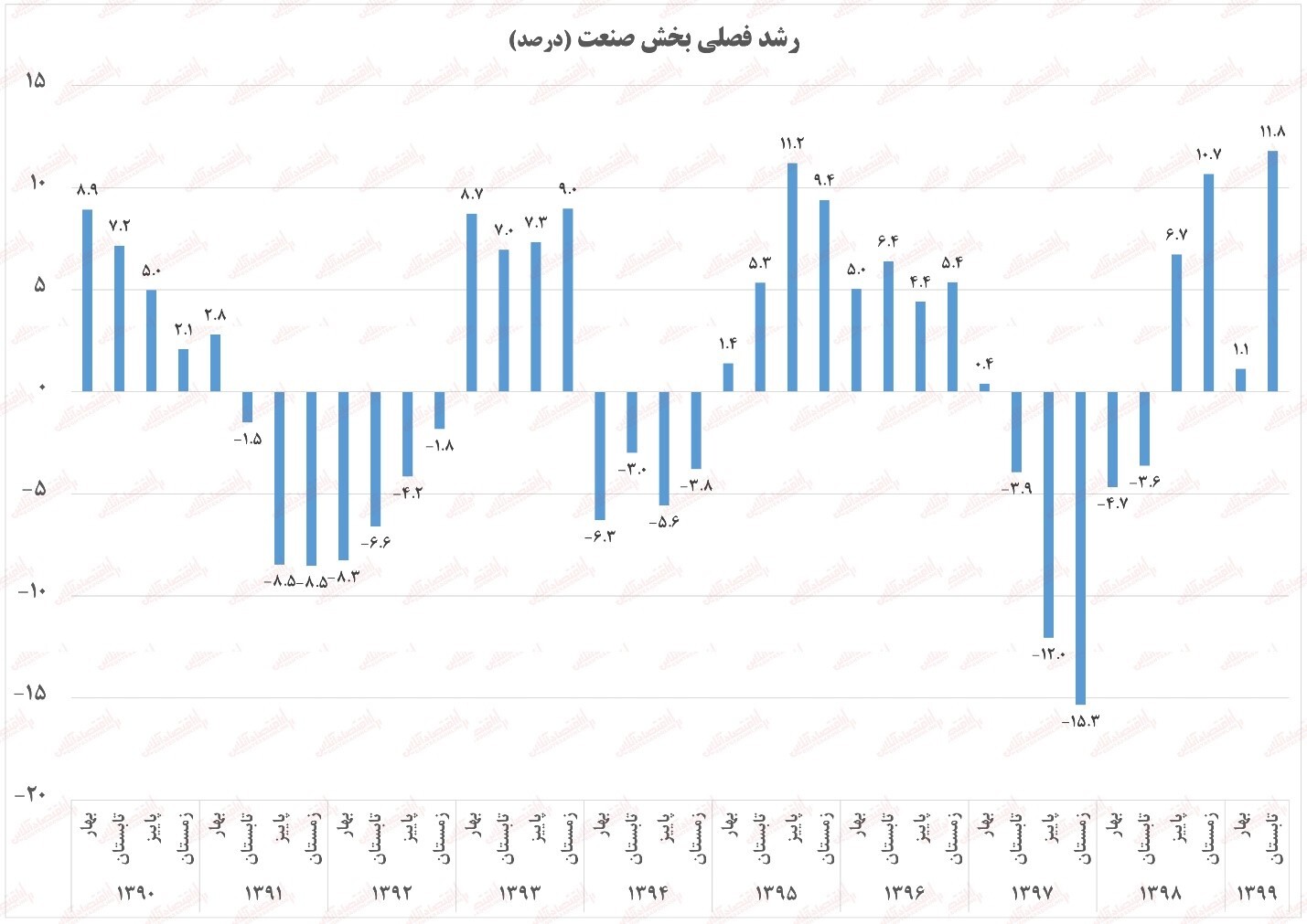 رشد فصلی بخش صنعت روندی رو به افزایش یا کاهش