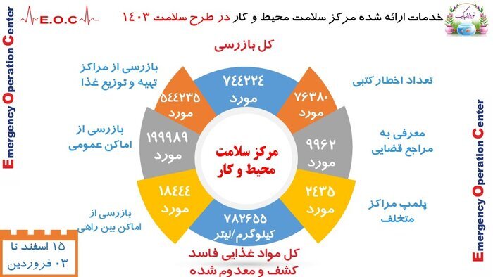 بیش از ۲۴۳۰ مرکز بین‌راهی توزیع مواد غذایی پلمب شد