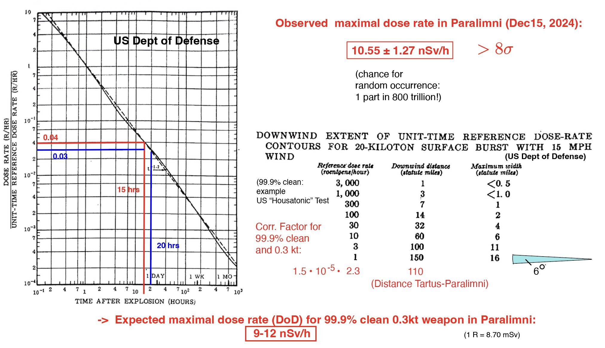 حمله هسته‌ای رژیم صهیونی به سوریه