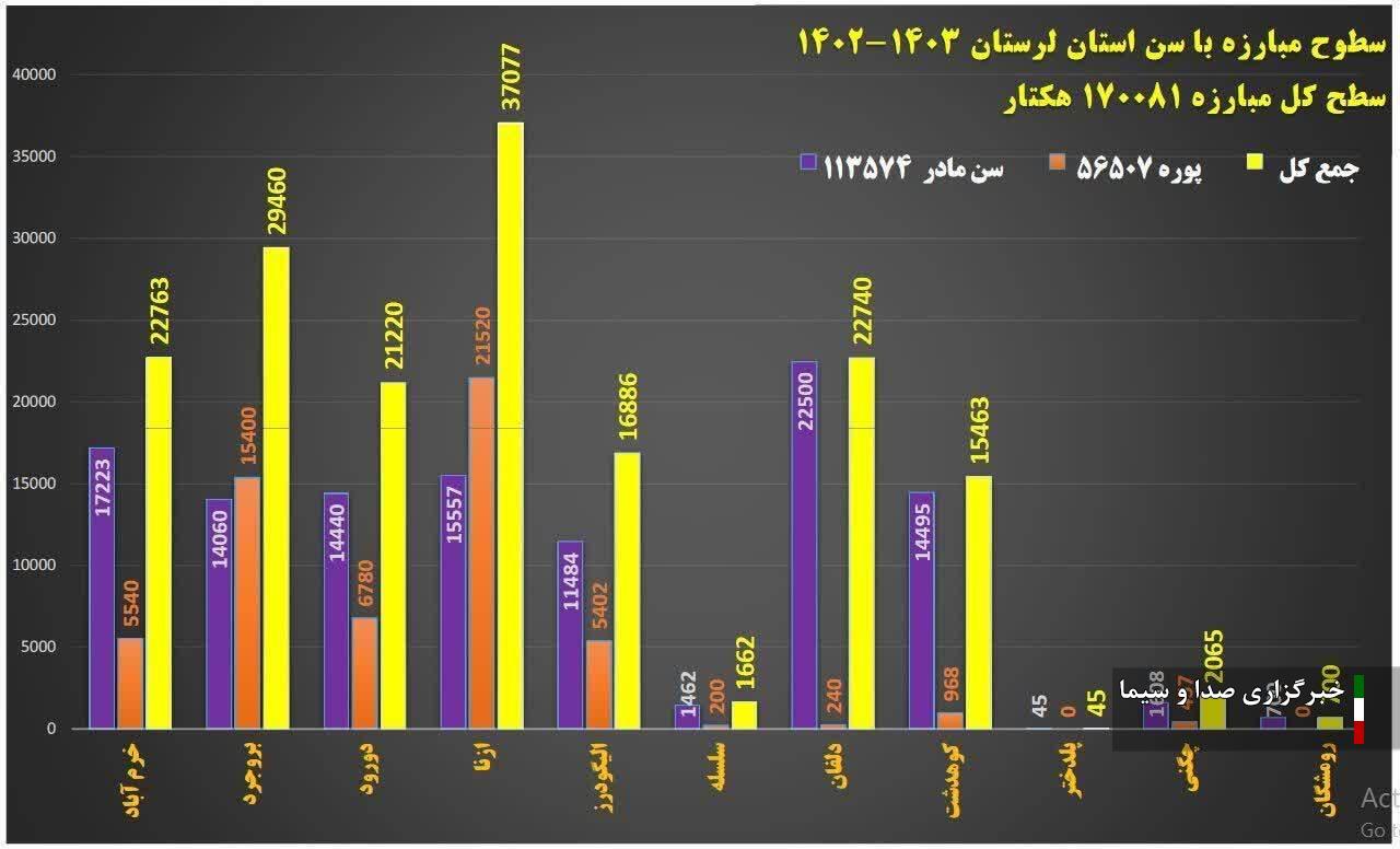 افزایش ۴۸ درصدی مبارزه شیمیایی با آفت سن غلات در لرستان