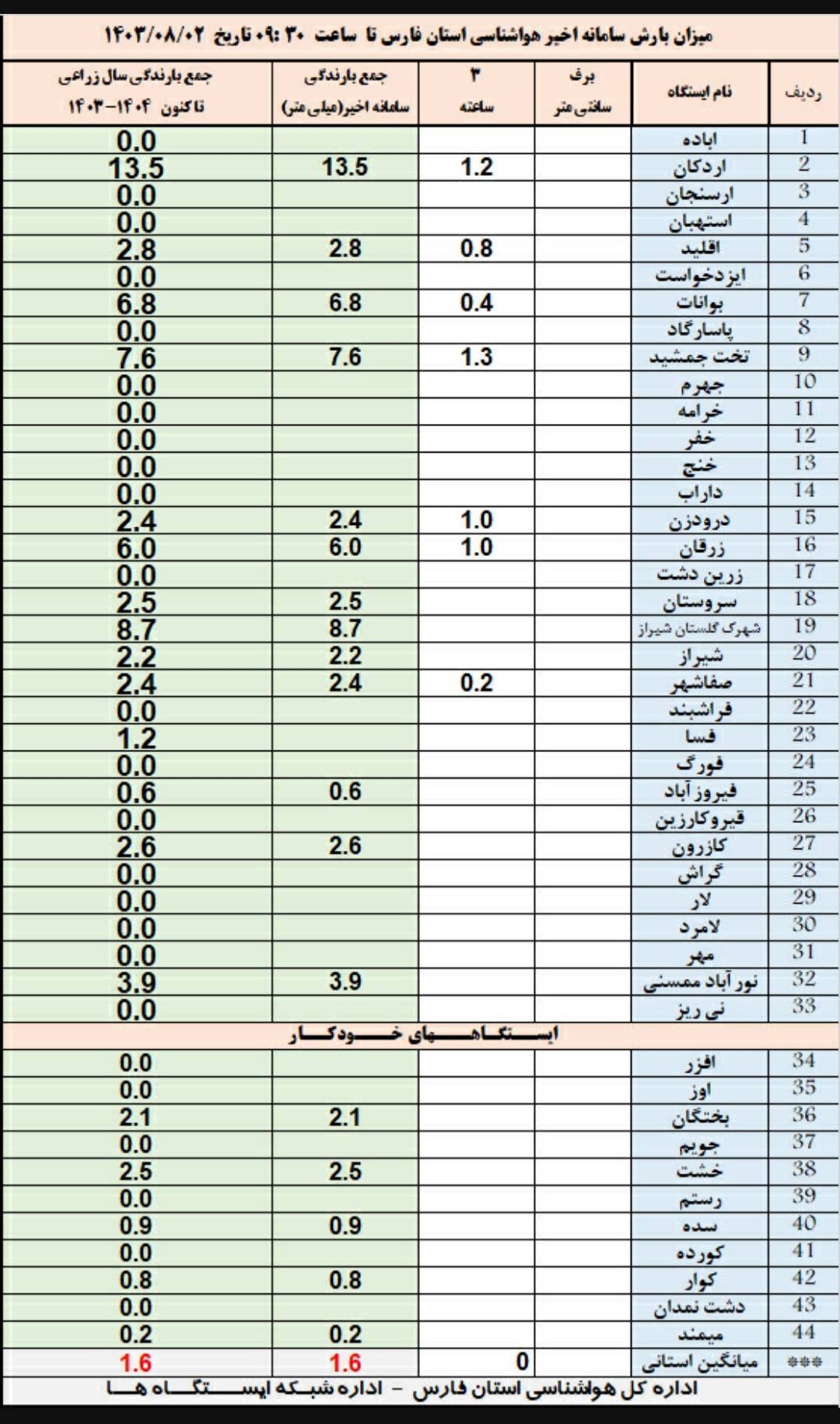 فارس باطراوت از بارش باران