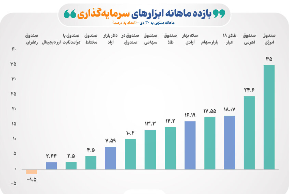 رقابت شانه‌به‌شانه بازار‌های سهام و طلا در دی امسال برای کسب بازده