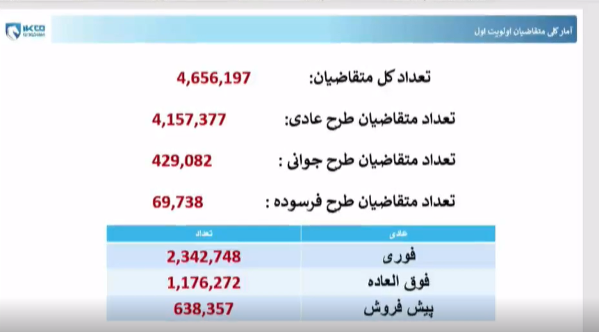 اعلام نتایج اولویت بندی طرح مادران ایران خودرو؛ ۱۱ آبان/ لطفا خبر را با زدن ستاره برای انتشار تعیین تکلیف کنید