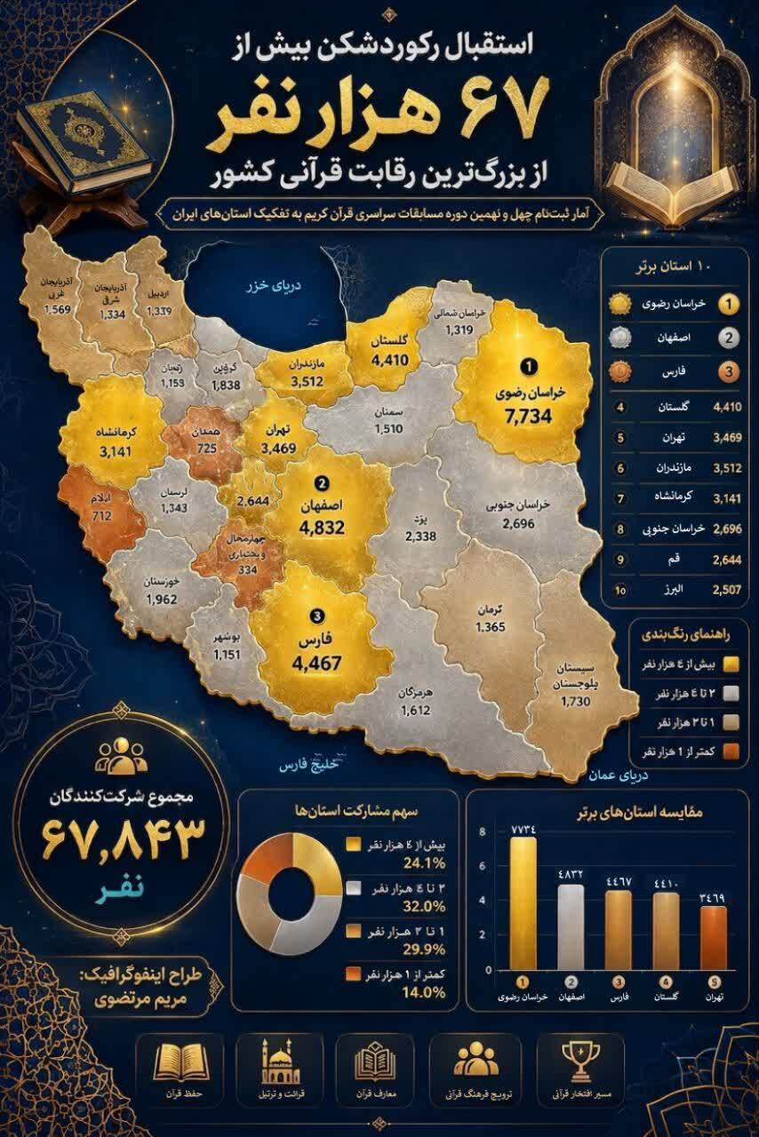 درخشش خراسان جنوبی در بزرگترین رویداد قرآنی کشور درخشش خراسان جنوبی در بزرگترین رویداد قرآنی کشور