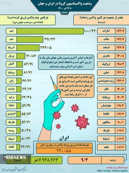 وضعیت واکسیناسیون کرونا در ایران و جهان